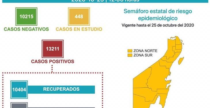 REGISTRA QUINTANA ROO 1814 DEFUNCIONES POR COVID-19