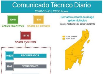 YA SON 1808 DEFUNCIONES POR CORONAVIRUS EN QUINTANA ROO