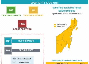 QUINTANA ROO LLEGÓ A 1748 DEFUNCIONES POR COVID-19
