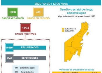 QUINTANA ROO REGISTRA 1840 DEFUNCIONES POR COVID-19
