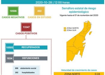 REGISTRA QUINTANA ROO 1834 FALLECIDOS PRO COVID-19