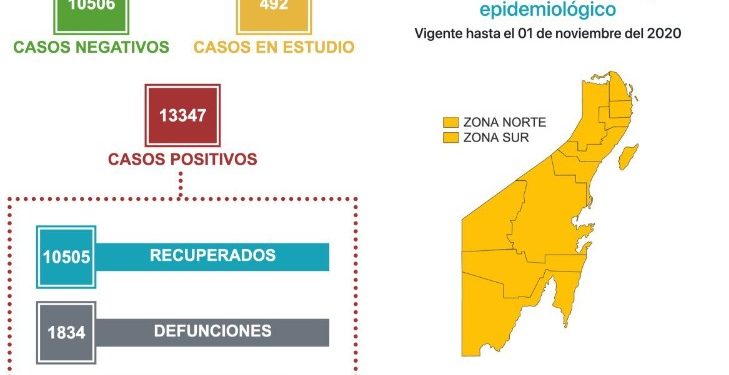 REGISTRA QUINTANA ROO 1834 FALLECIDOS PRO COVID-19
