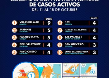 BENITO JUÁREZ Y CHETUMAL ENCABEZAN EL RANKING DE COVID
