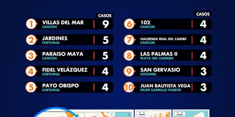 BENITO JUÁREZ Y CHETUMAL ENCABEZAN EL RANKING DE COVID