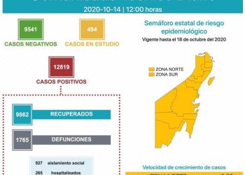 QUINTANA ROO LLEGÓ A 1765 DEFUNCIONES POR CORONAVIRUS