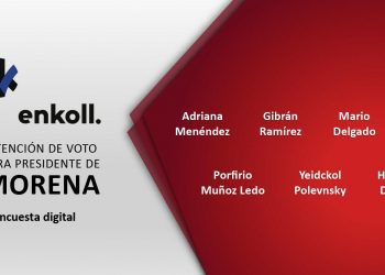 MARIO DELGADO ENCABEZA LAS PREFERENCIAS PARA LA PRESIDENCIA DE MORENA