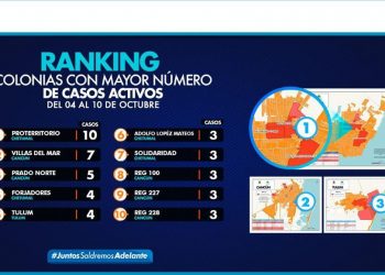 BENITO JUÁREZ Y OPB ENCABEZAN RANKING DE CONTAGIOS DE COVID
