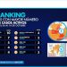 BENITO JUÁREZ Y OPB ENCABEZAN RANKING DE CONTAGIOS DE COVID