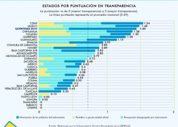 QUINTANA ROO SE POSICIONÓ EN EL TERCER LUGAR DE LA MEDICIÓN DE TRANSPARENCIA EN LOS INSTRUMENTOS PARA HACER FRENTE AL COVID-19
