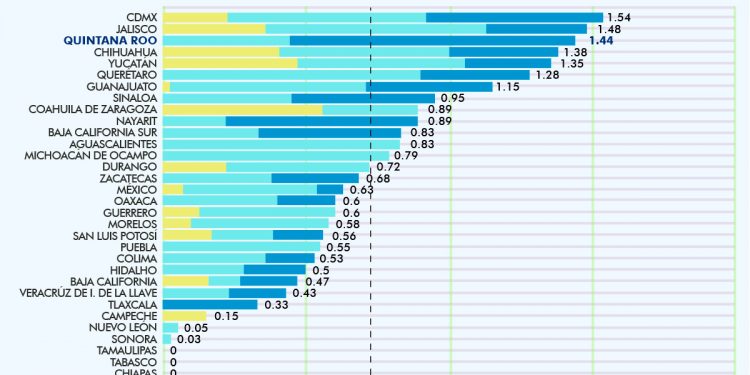 QUINTANA ROO SE POSICIONÓ EN EL TERCER LUGAR DE LA MEDICIÓN DE TRANSPARENCIA EN LOS INSTRUMENTOS PARA HACER FRENTE AL COVID-19