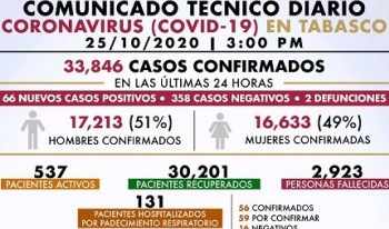 EXHORTA SALUD RESPETAR MEDIDAS SANITARIAS PARA CONTENER COVID-19