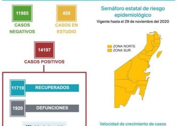REGISTRA QUINTANA ROO 1920 DEFUNCIONES POR CORONAVIRUS