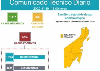 QUINTANA ROO REGISTRA 1898 DEFUNCIONES POR CORONAVIRUS