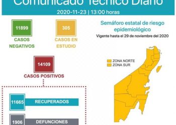 LLEGA QUINTANA ROO A 1906 DEFUNCIONES POR CORONAVIRUS