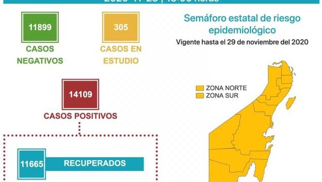 LLEGA QUINTANA ROO A 1906 DEFUNCIONES POR CORONAVIRUS