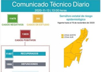 QUINTANA ROO SUMA 1866 DEFUNCIONES POR COVID-19
