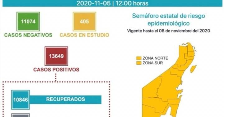 SE HAN DETECTADO 13,649 CASOS POSITIVOS POR CORONAVIRUS EN QUINTANA ROO
