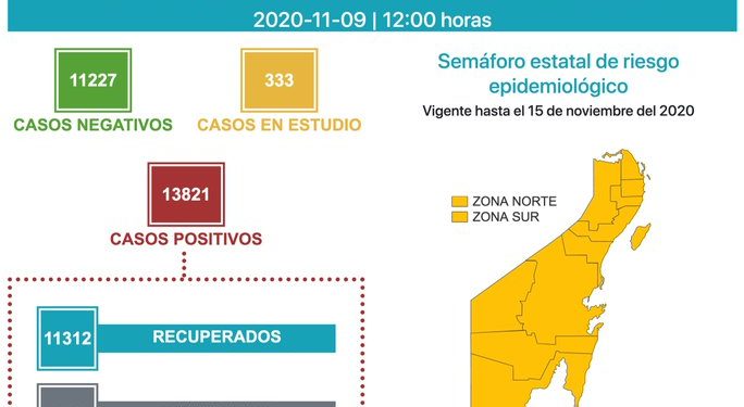 QUINTANA ROO DISMINUYE EN VELOCIDAD DE CRECIMIENTO DE CASOS
