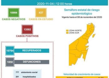QUINTANA ROO LLEGA A 1850 DEFUNCIONES POR CORONAVIRUS