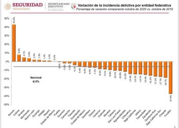 QUINTANA ROO ENTRE LOS ESTADOS MEJOR CALIFICADOS EN DISMINUCIÓN DE INCIDENCIA DELICTIVA