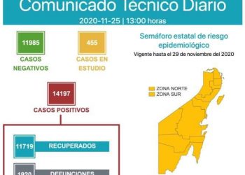 REGISTRA QUINTANA ROO 1920 DEFUNCIONES POR CORONAVIRUS