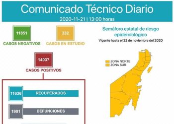 QUINTANA ROO LLEGA A 1901 DEFUNCIONES POR COVID-19