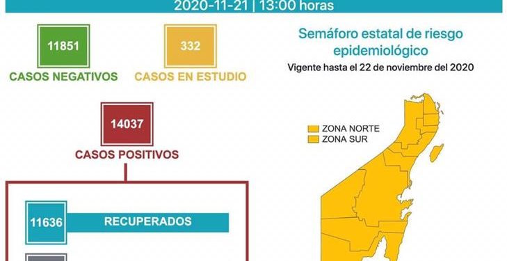 QUINTANA ROO LLEGA A 1901 DEFUNCIONES POR COVID-19