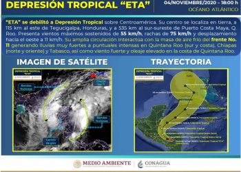 ETA SE DEBILITA A DEPRESIÓN TROPICAL