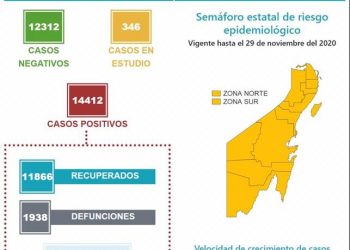 YA SON 1938 MUERTOS POR CORONAVIRUS EN QUINTANA ROO