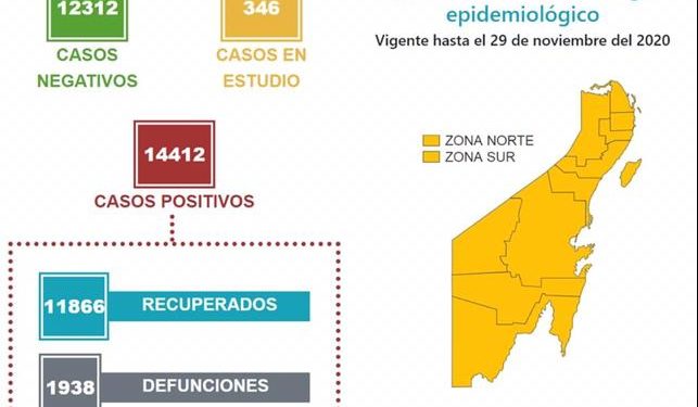 YA SON 1938 MUERTOS POR CORONAVIRUS EN QUINTANA ROO
