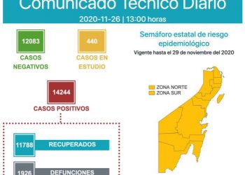 SE RECUPERAN 11 MIL 788 PERSONAS DE COVID-19