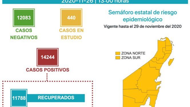 SE RECUPERAN 11 MIL 788 PERSONAS DE COVID-19