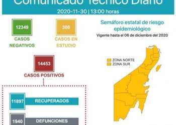 AUMENTA QROO EN VELOCIDAD DE CRECIMIENTO DE CASOS POR CORONAVIRUS