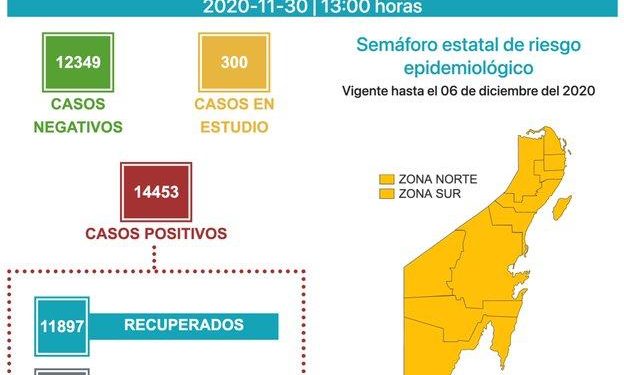 AUMENTA QROO EN VELOCIDAD DE CRECIMIENTO DE CASOS POR CORONAVIRUS