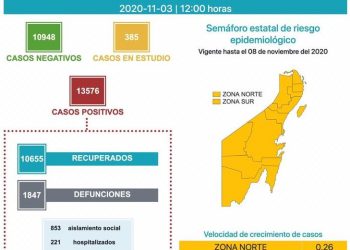 YA SON 1847 DEFUNCIONES POR CORONAVIRUS EN QUINTANA ROO