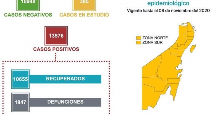 YA SON 1847 DEFUNCIONES POR CORONAVIRUS EN QUINTANA ROO