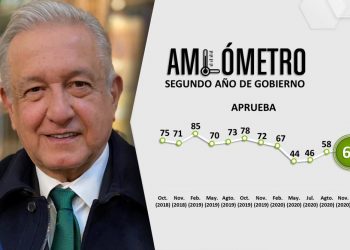 SE RECUPERA AMLO AL LLEGAR A SU SEGUNDO AÑO DE GOBIERNO.