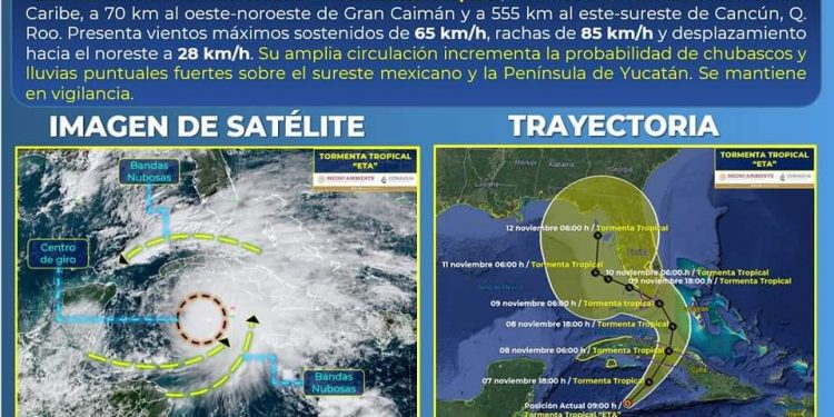 ETA SE INTENSIFICÓ A TORMENTA TROPICAL