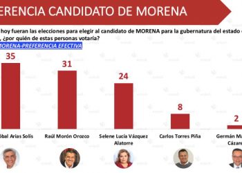 MORENA REGISTRA UNA CLARA VENTAJA PARA LA GUBERNATURA DE MICHOACÁN