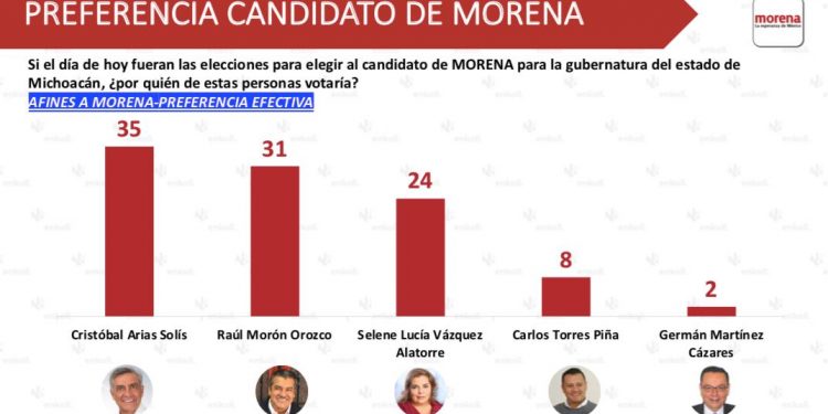 MORENA REGISTRA UNA CLARA VENTAJA PARA LA GUBERNATURA DE MICHOACÁN