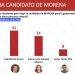 MORENA REGISTRA UNA CLARA VENTAJA PARA LA GUBERNATURA DE MICHOACÁN