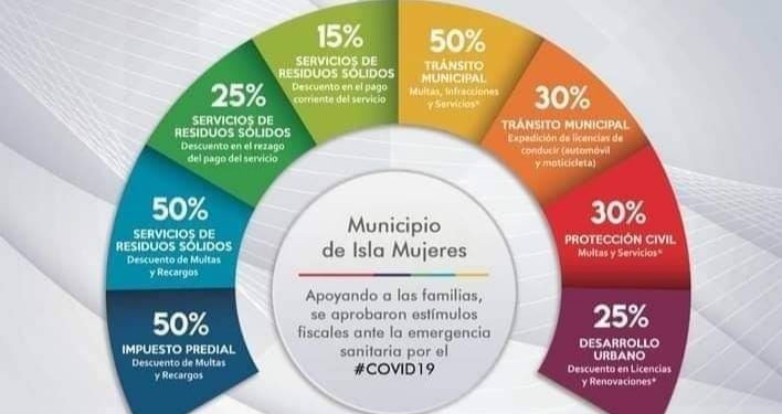ÚLTIMOS DÍAS DE DESCUENTO EN MULTAS Y RECARGOS DEL IMPUESTO PREDIAL EN ISLA MUJERES