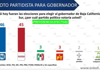 FRANCISCO PELAYO DEL PAN ENCABEZA LAS PREFERENCIAS PARA GOBERNADOR DE BCS