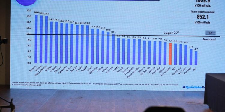 GUANAJUATO CAMBIA EL SEMÁFORO ESTATAL PARA LA REACTIVACIÓN A “NARANJA CON ALERTA”.