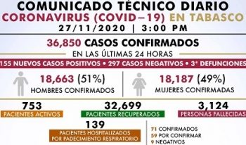 ADVIERTE SALUD SOBRE NUEVOS CASOS POSITIVOS DE COVID, PACIENTES ACTIVOS Y HOSPITALIZACIONES