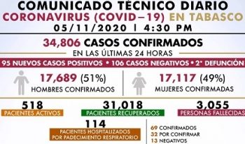 CON 95 NUEVOS CASOS DE COVID, URGE SALUD A NO DESCUIDAR PREVENCIÓN
