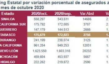 REPORTA SEDEC 2 MIL 756 NUEVOS EMPLEOS EN OCTUBRE