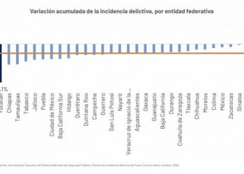 YUCATÁN CONTINÚA SIENDO REFERENTE DE SEGURIDAD EN EL PAÍS