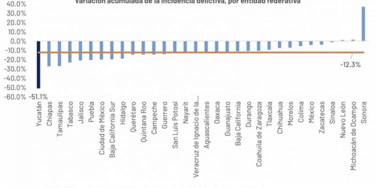 YUCATÁN CONTINÚA SIENDO REFERENTE DE SEGURIDAD EN EL PAÍS