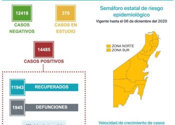 MUEREN CINCO PERSONAS MÁS POR COVID-19 EN QUINTANA ROO